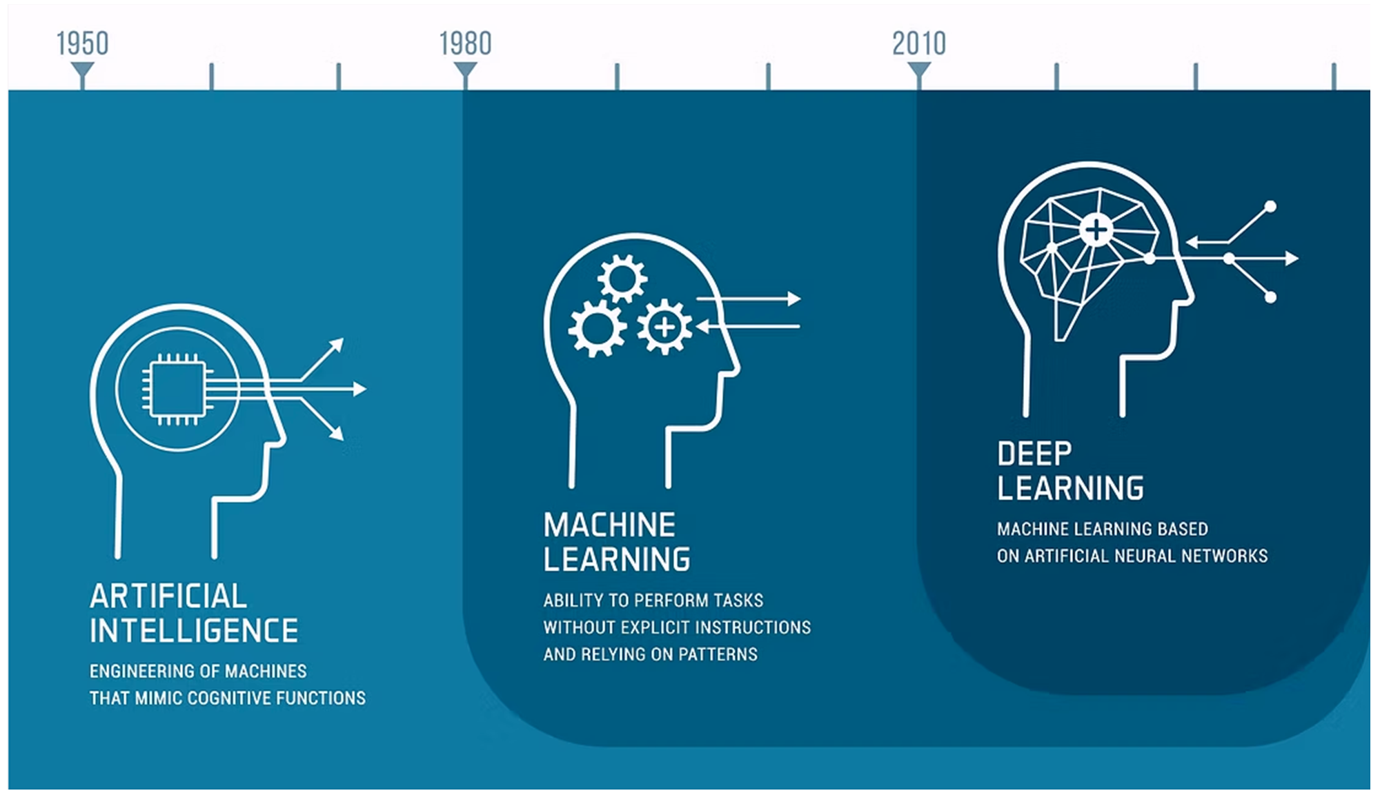 Timeline infographic showing the evolution from Artificial Intelligence in 1950, to Machine Learning in 1980, to Deep Learning in 2010